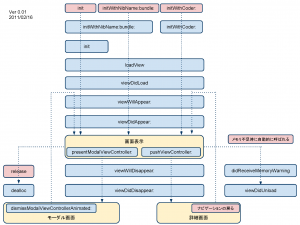 UIViewController Lifecycle UIViewController Lifecycle